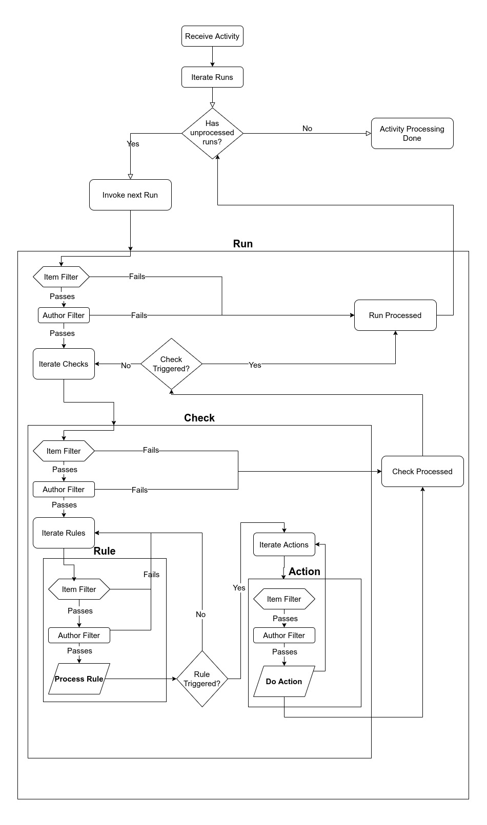 Flow Diagram